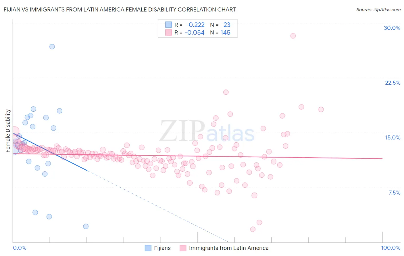 Fijian vs Immigrants from Latin America Female Disability