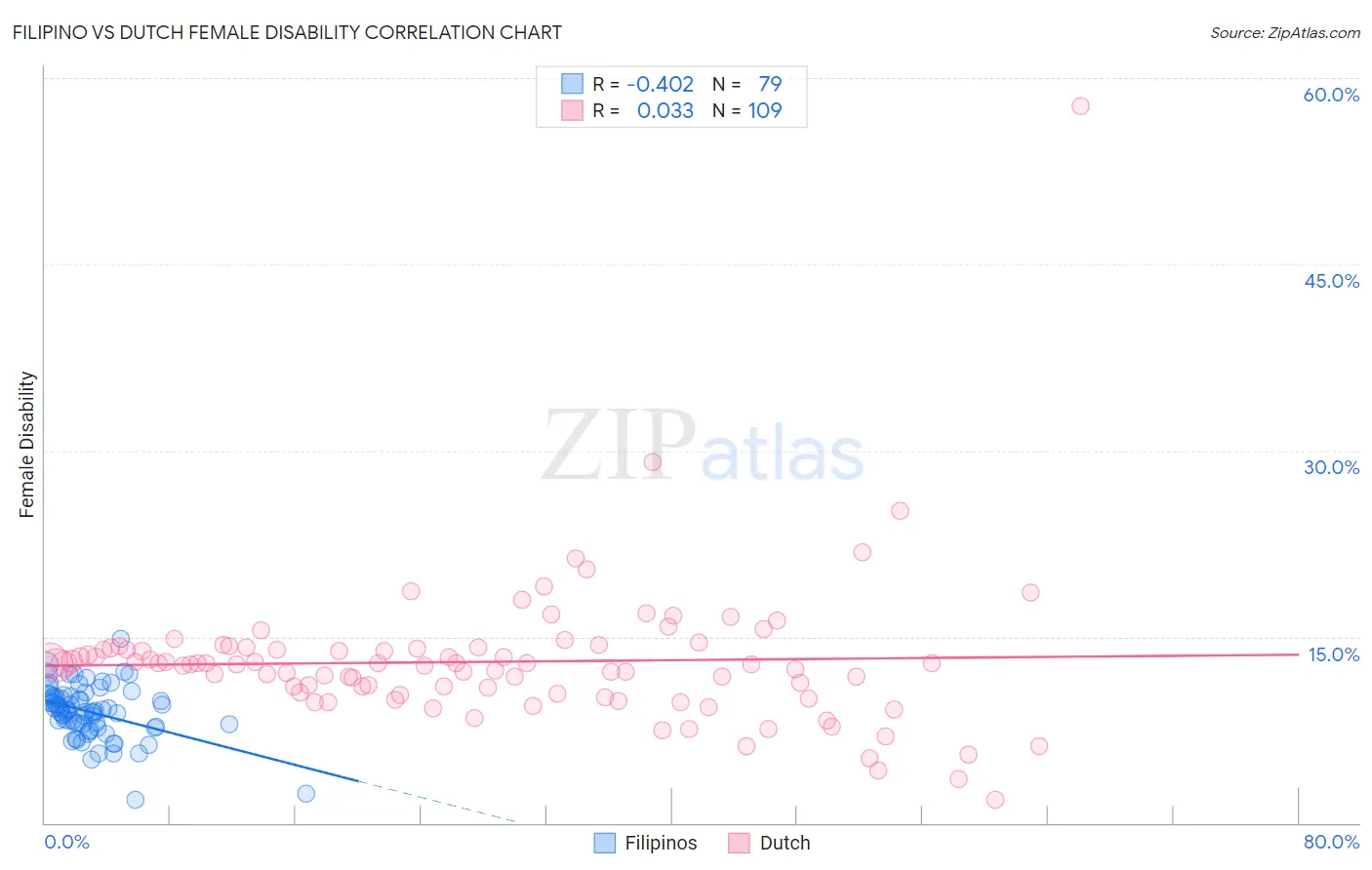 Filipino vs Dutch Female Disability