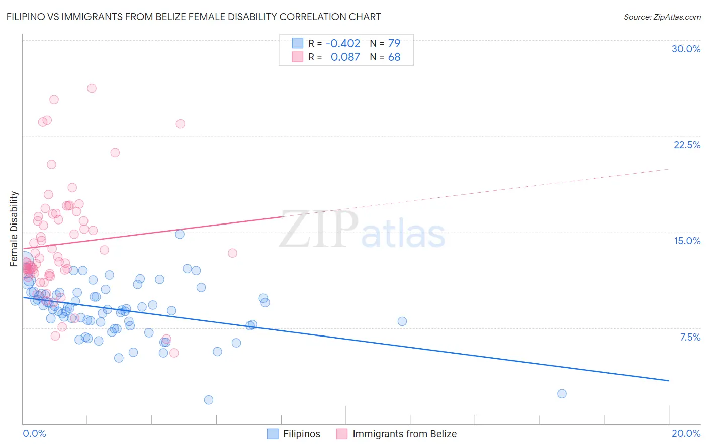 Filipino vs Immigrants from Belize Female Disability