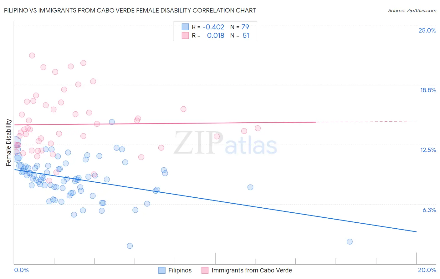 Filipino vs Immigrants from Cabo Verde Female Disability