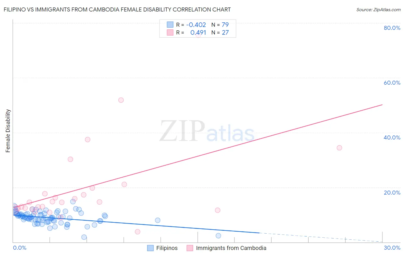 Filipino vs Immigrants from Cambodia Female Disability