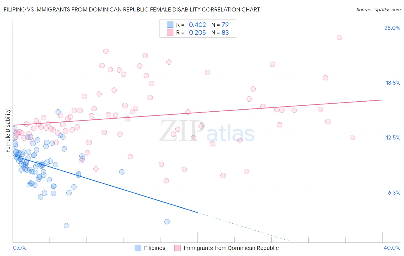 Filipino vs Immigrants from Dominican Republic Female Disability