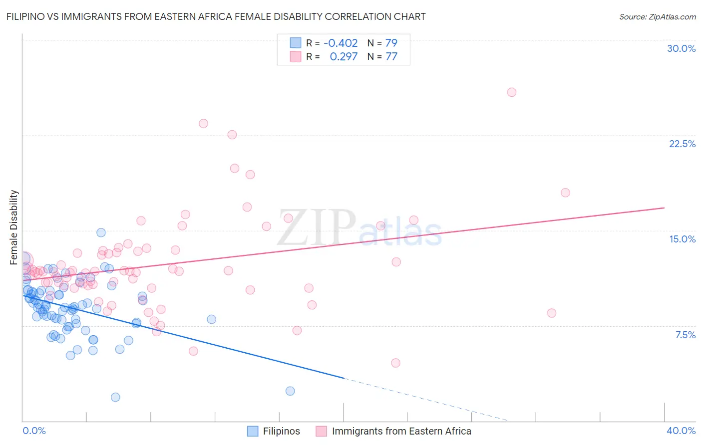 Filipino vs Immigrants from Eastern Africa Female Disability