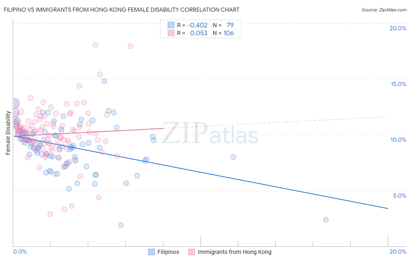 Filipino vs Immigrants from Hong Kong Female Disability