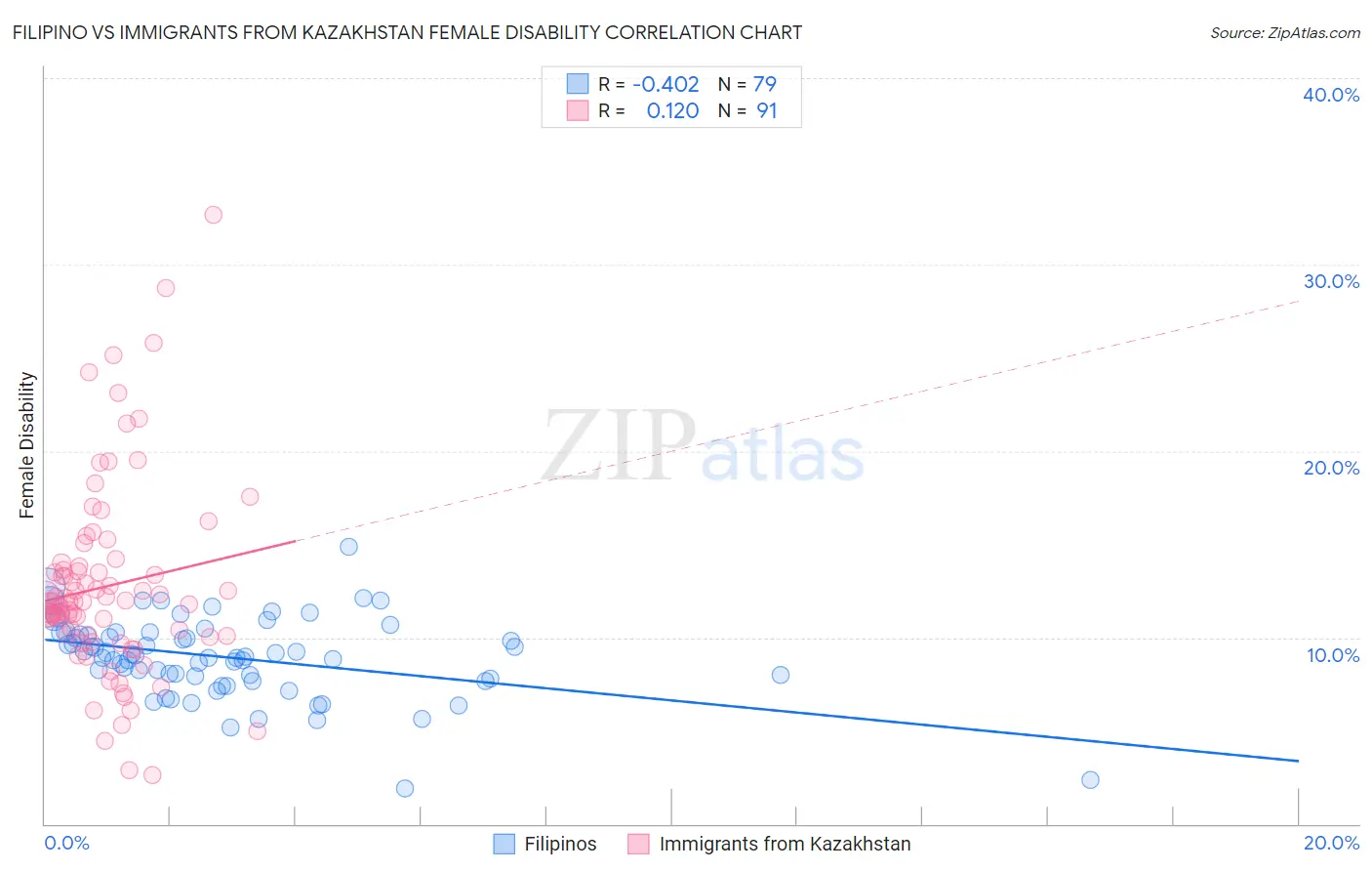 Filipino vs Immigrants from Kazakhstan Female Disability