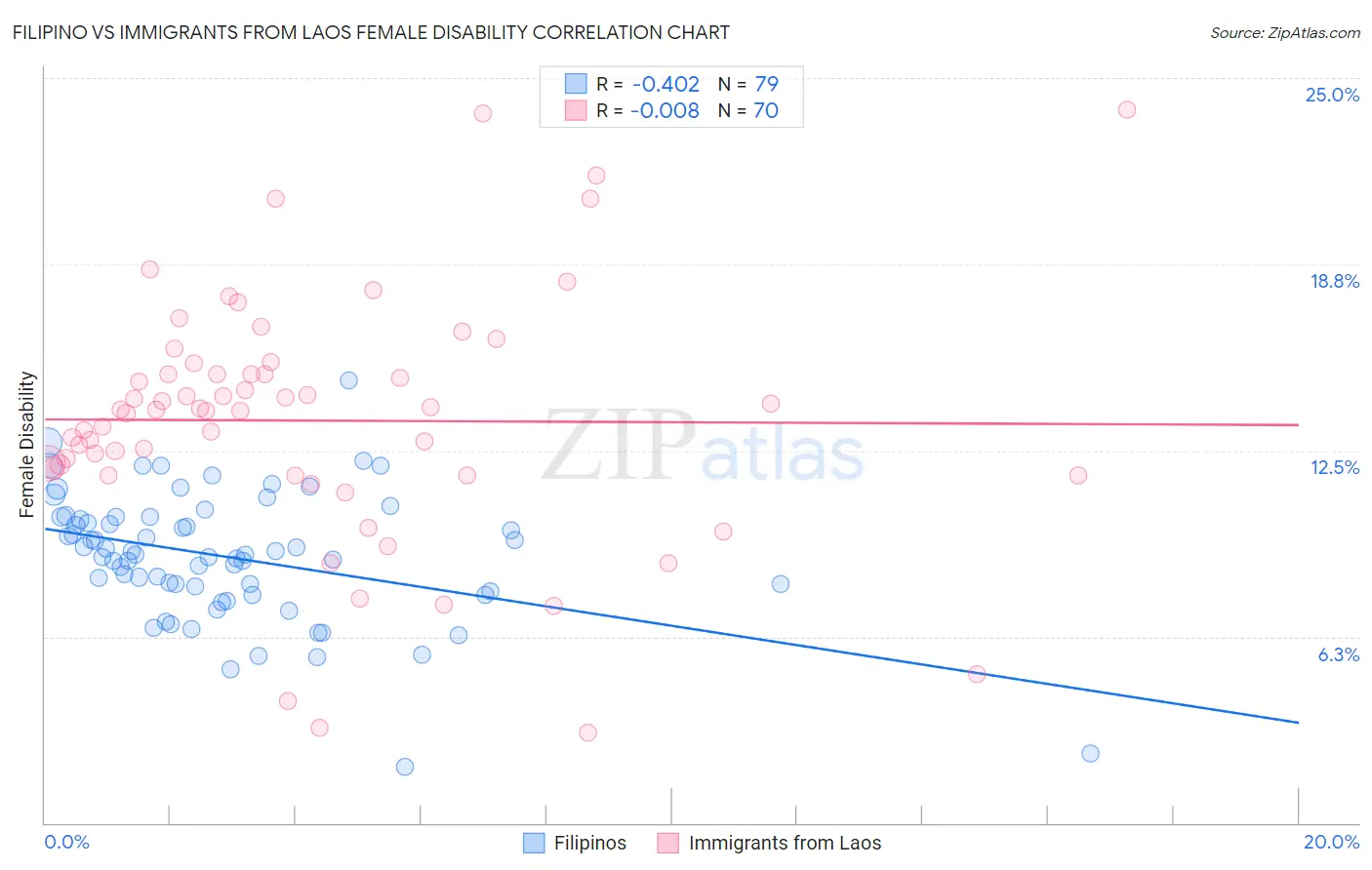 Filipino vs Immigrants from Laos Female Disability