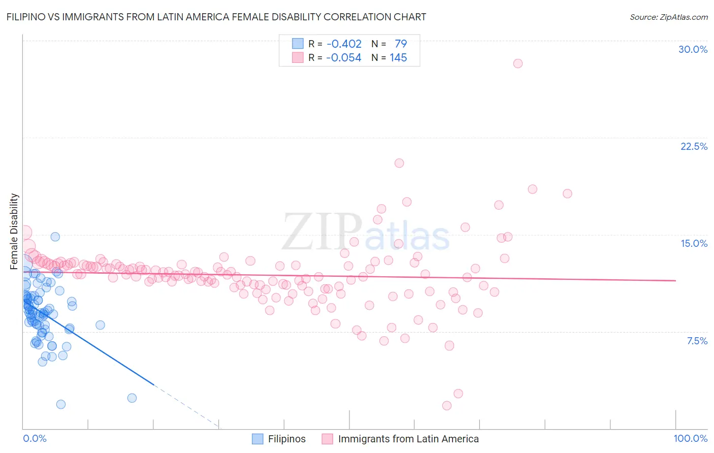 Filipino vs Immigrants from Latin America Female Disability