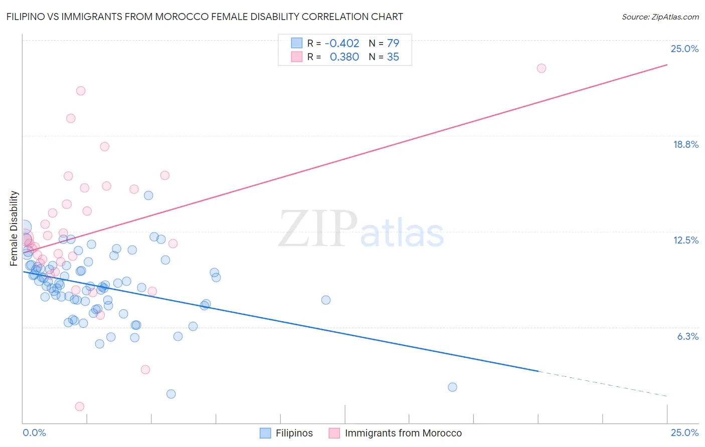 Filipino vs Immigrants from Morocco Female Disability