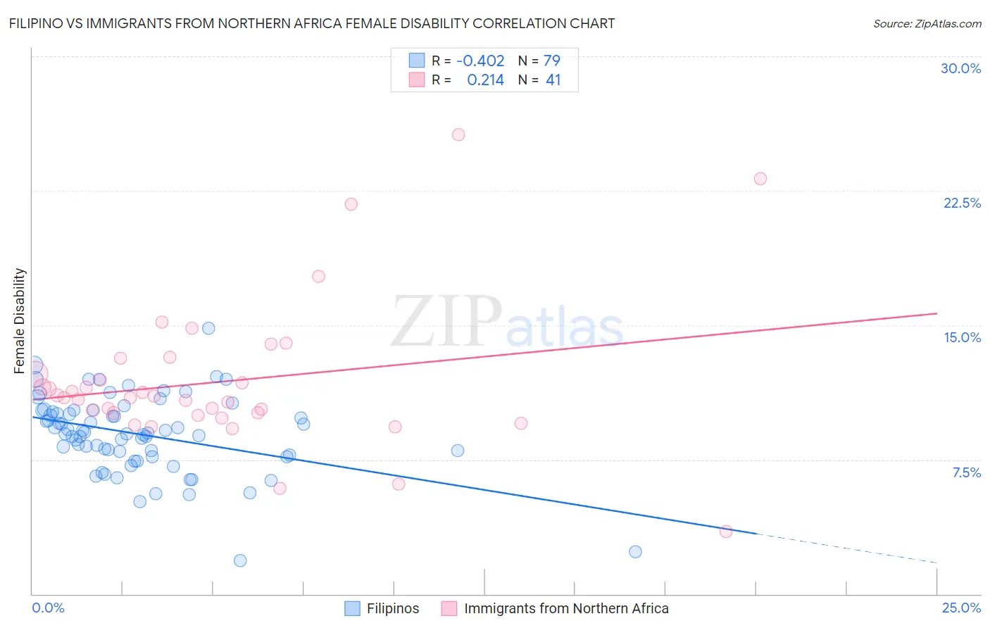 Filipino vs Immigrants from Northern Africa Female Disability