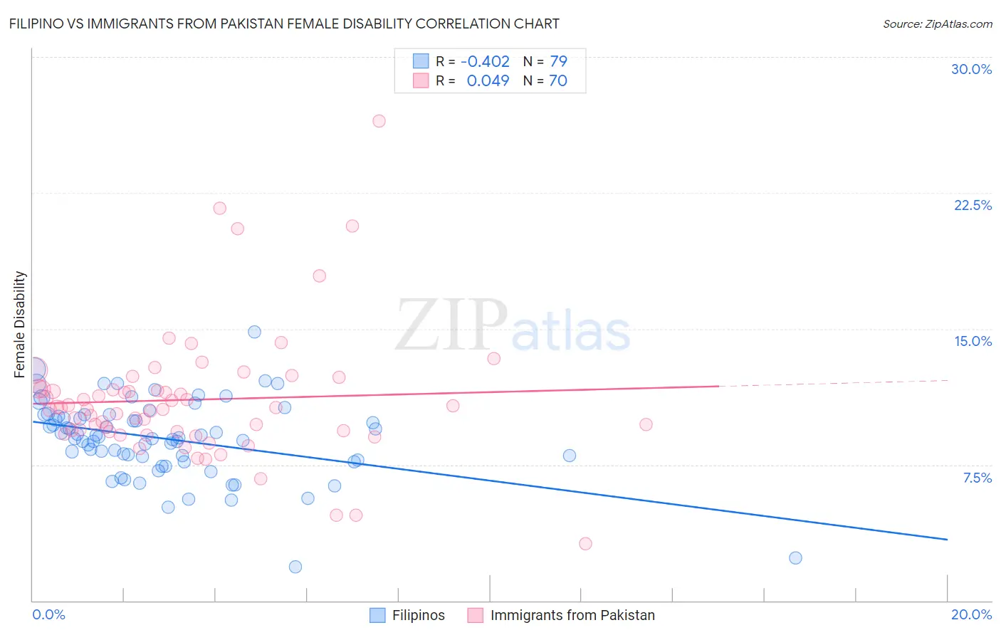 Filipino vs Immigrants from Pakistan Female Disability