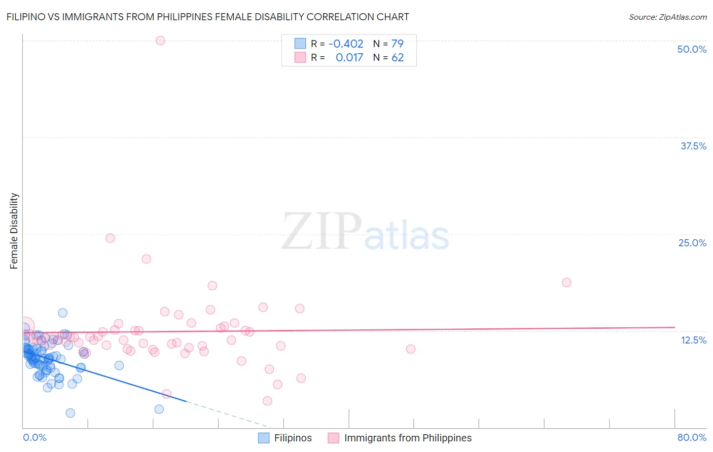 Filipino vs Immigrants from Philippines Female Disability