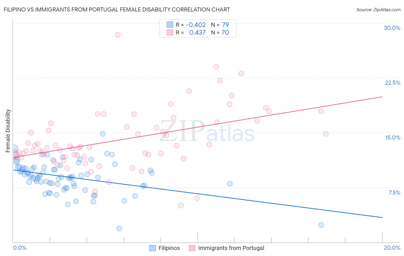 Filipino vs Immigrants from Portugal Female Disability