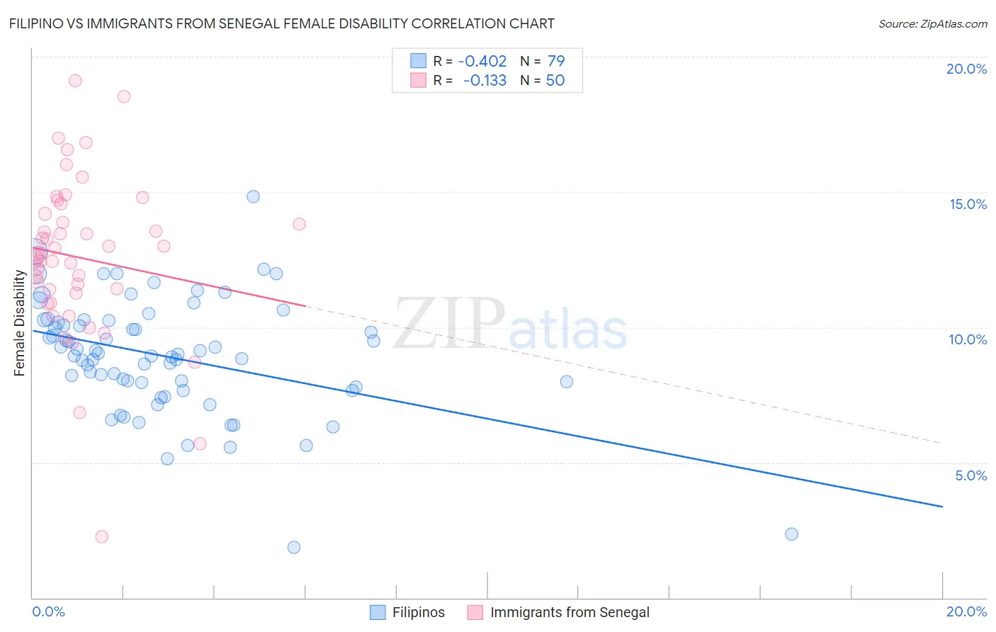 Filipino vs Immigrants from Senegal Female Disability