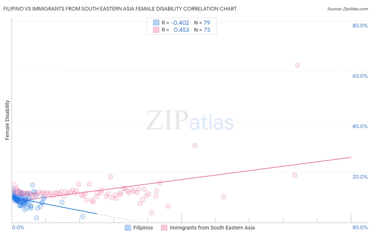 Filipino vs Immigrants from South Eastern Asia Female Disability