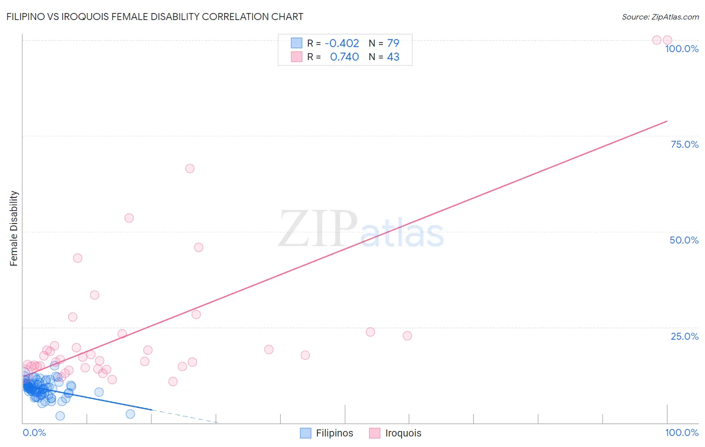 Filipino vs Iroquois Female Disability