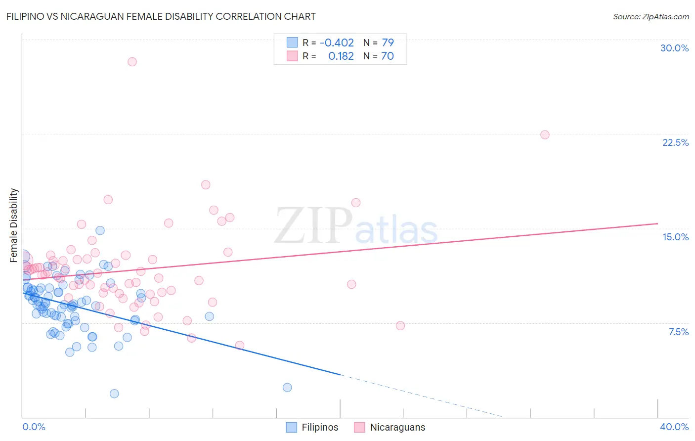 Filipino vs Nicaraguan Female Disability