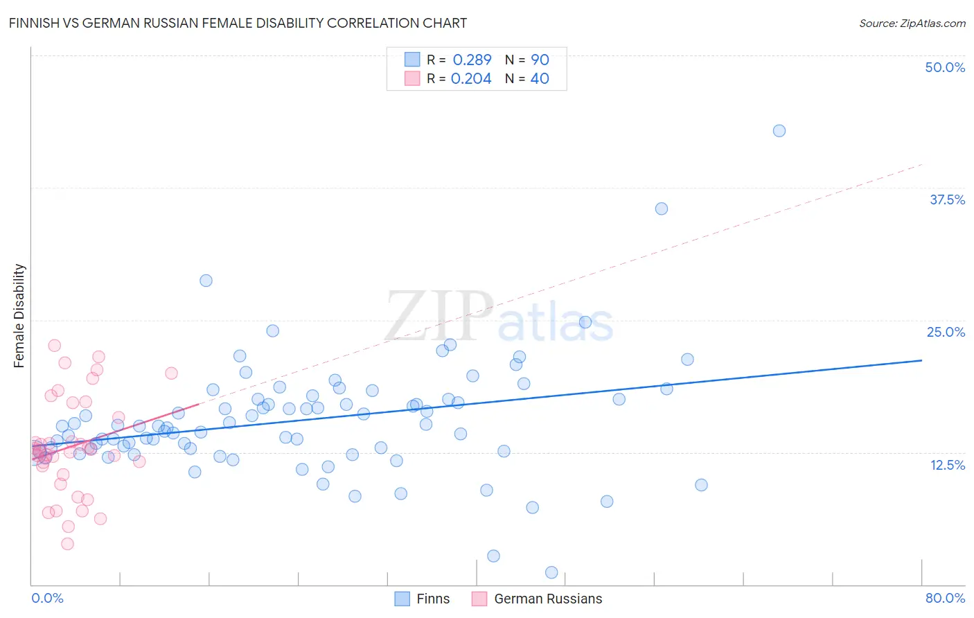 Finnish vs German Russian Female Disability