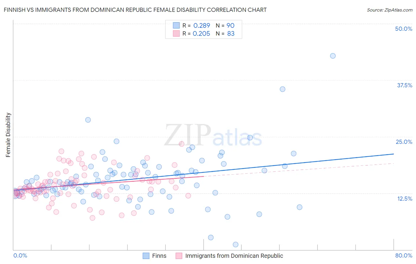 Finnish vs Immigrants from Dominican Republic Female Disability