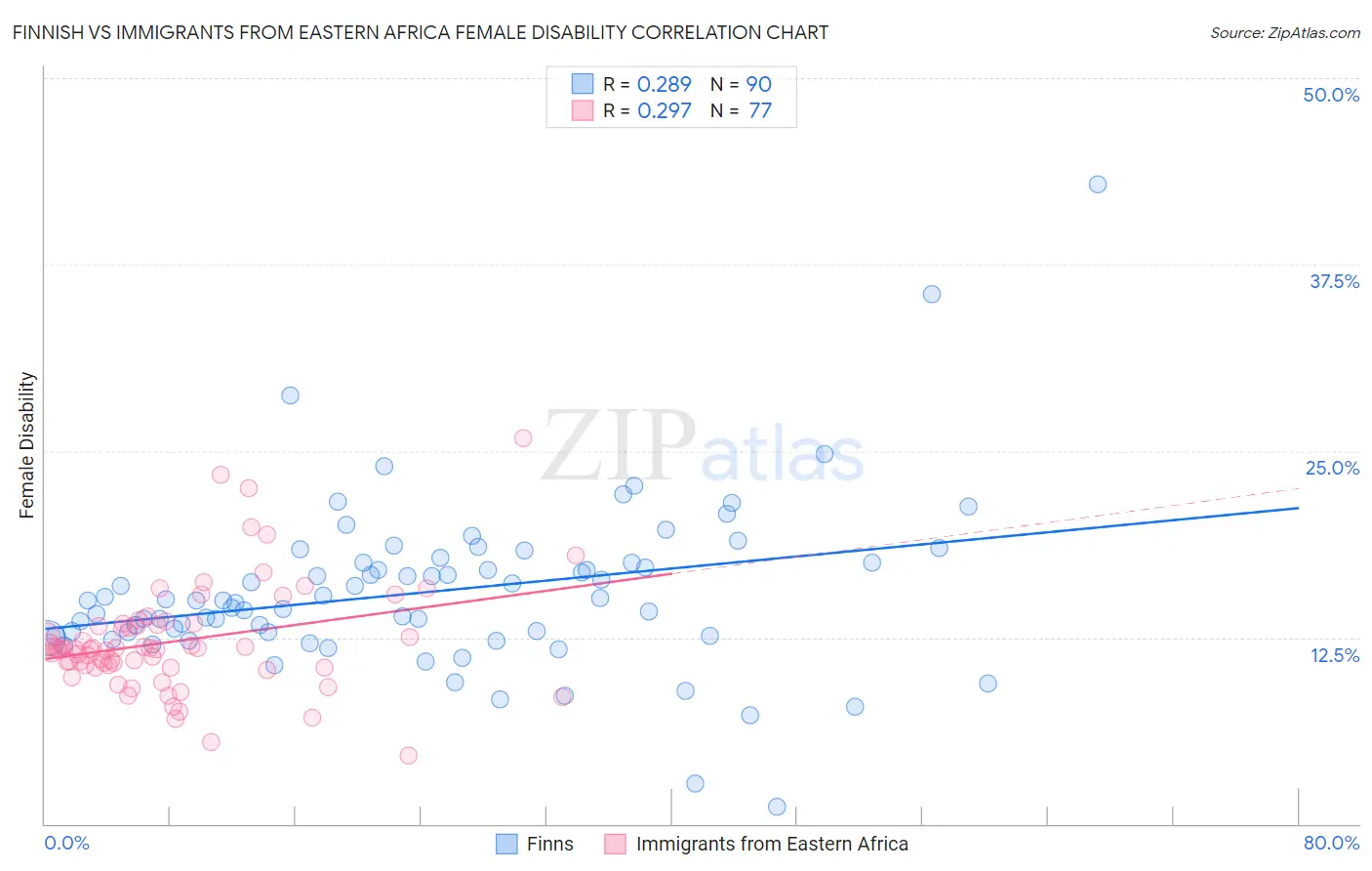 Finnish vs Immigrants from Eastern Africa Female Disability