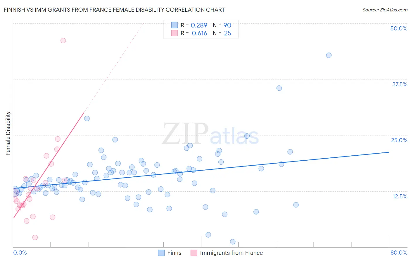 Finnish vs Immigrants from France Female Disability