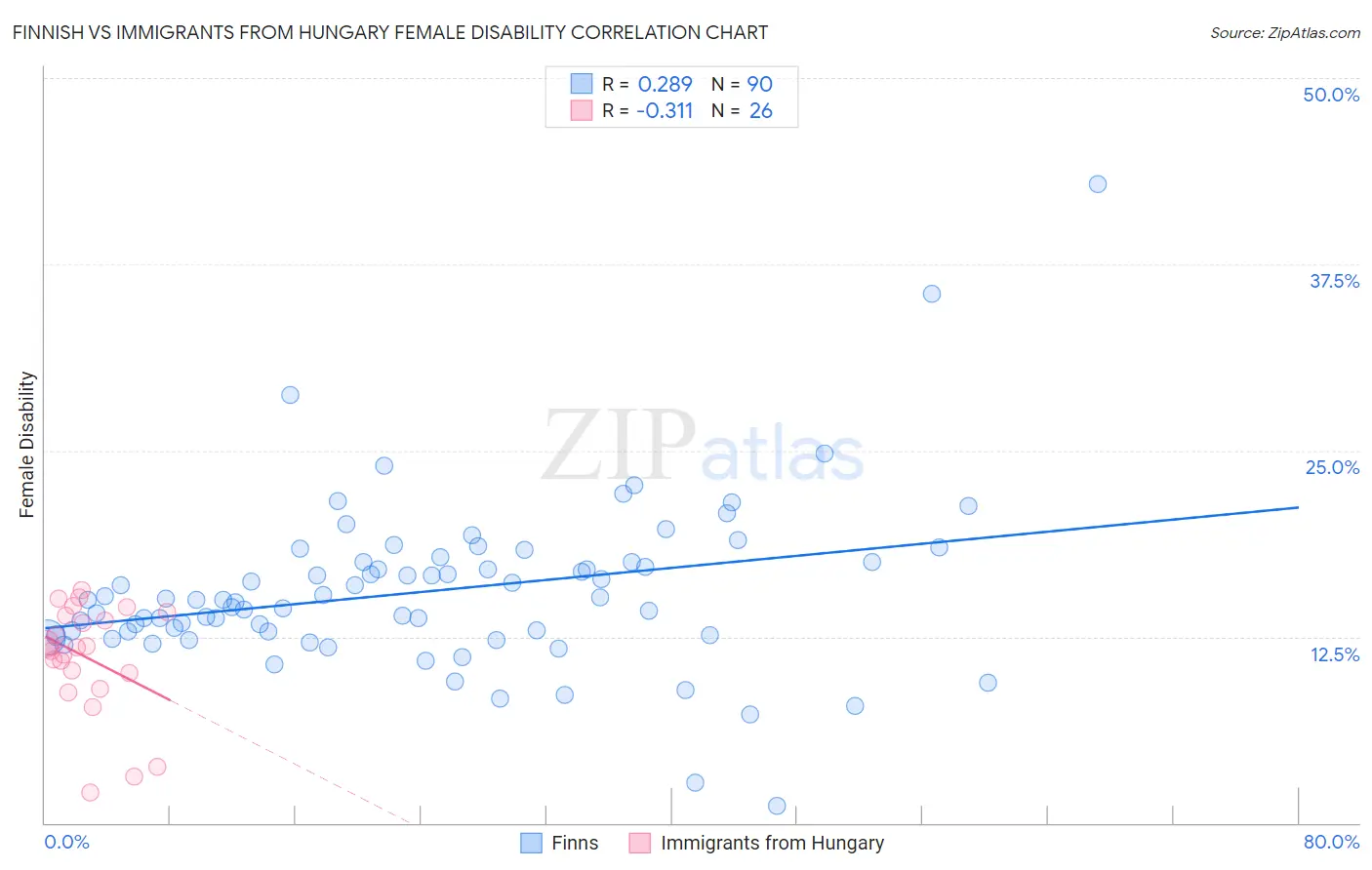 Finnish vs Immigrants from Hungary Female Disability