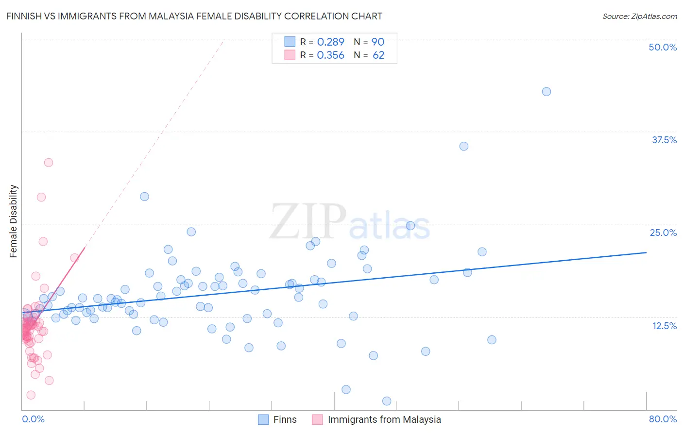 Finnish vs Immigrants from Malaysia Female Disability