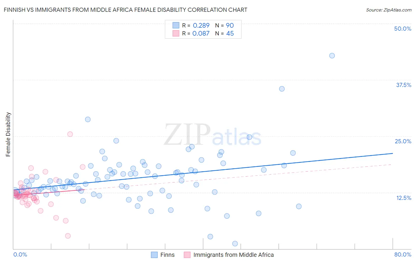 Finnish vs Immigrants from Middle Africa Female Disability