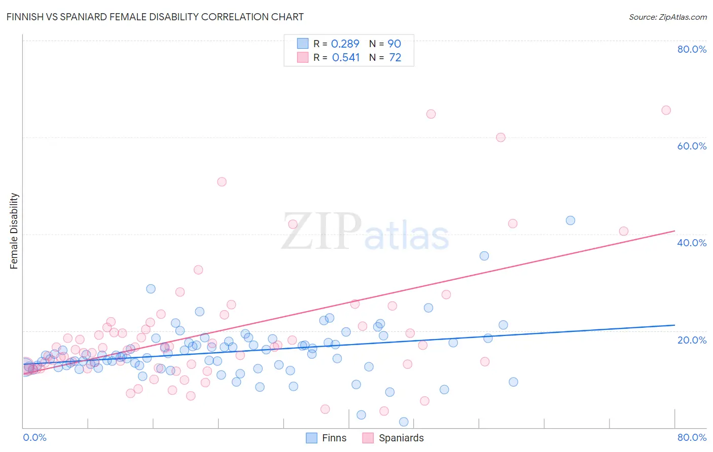 Finnish vs Spaniard Female Disability