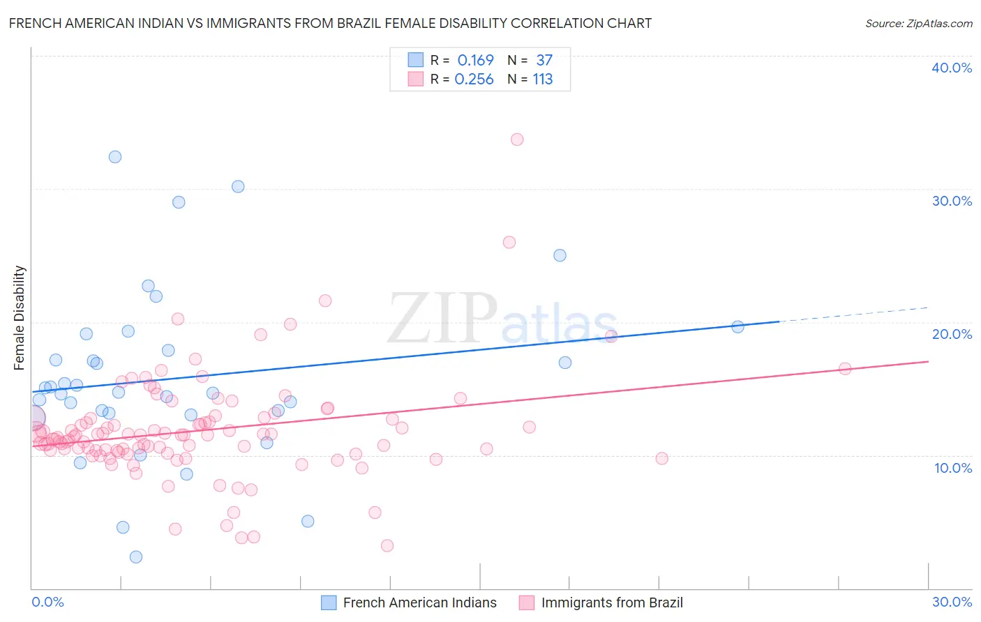 French American Indian vs Immigrants from Brazil Female Disability