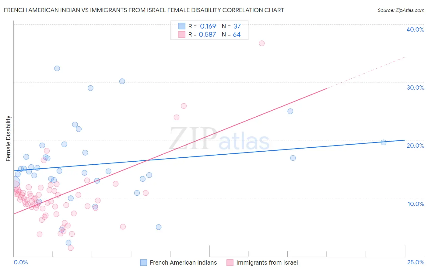 French American Indian vs Immigrants from Israel Female Disability