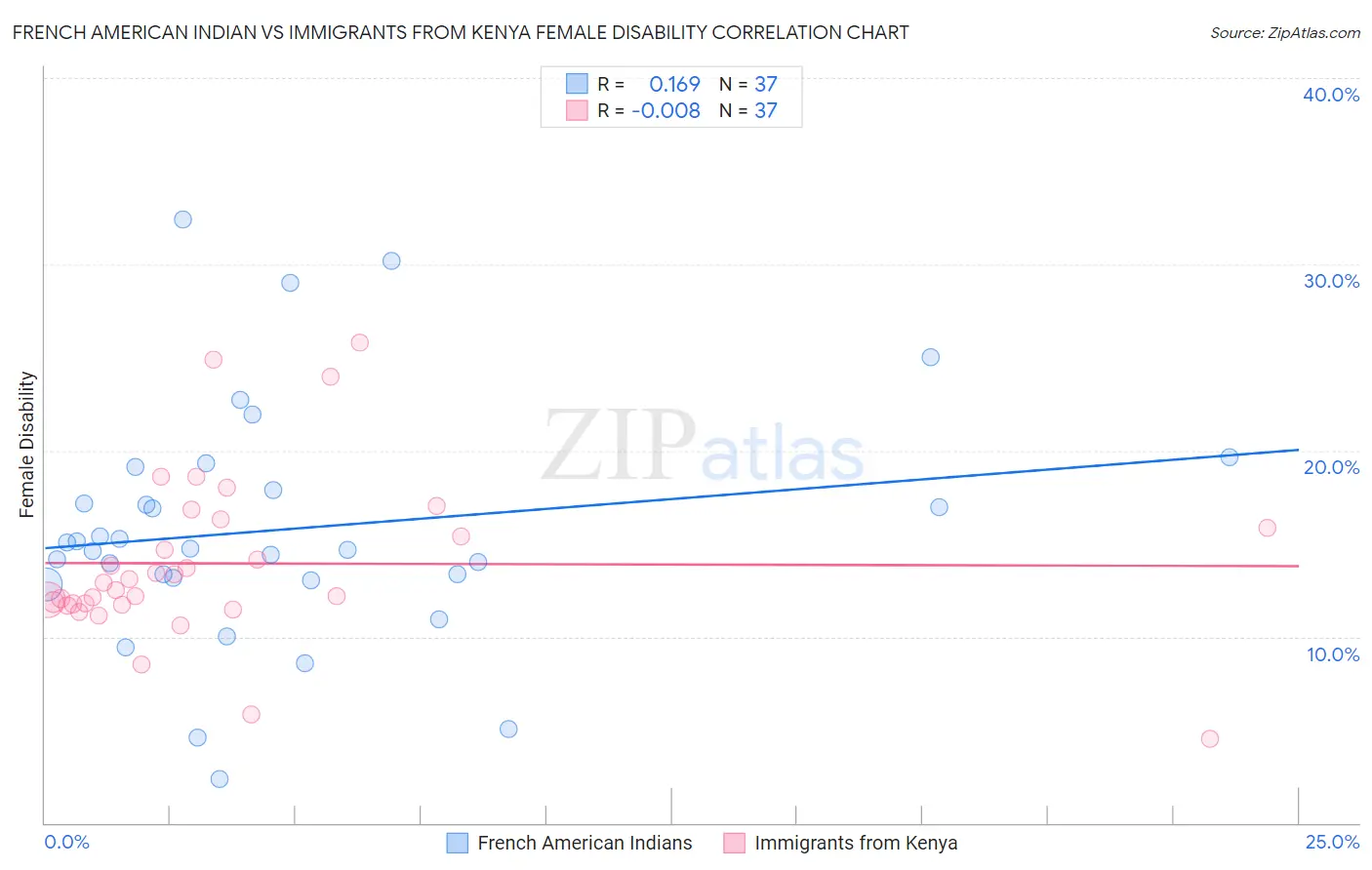 French American Indian vs Immigrants from Kenya Female Disability