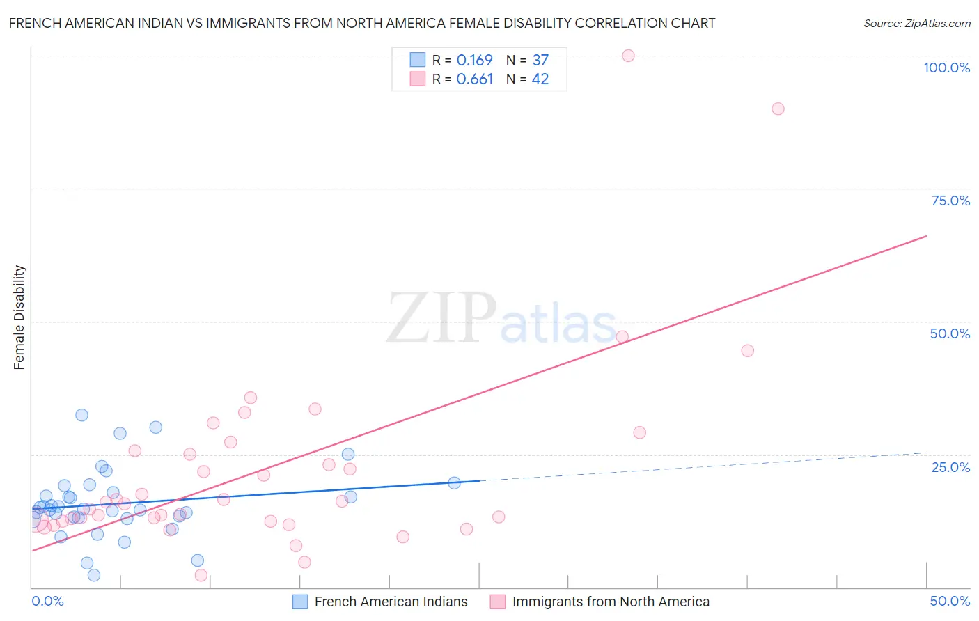 French American Indian vs Immigrants from North America Female Disability