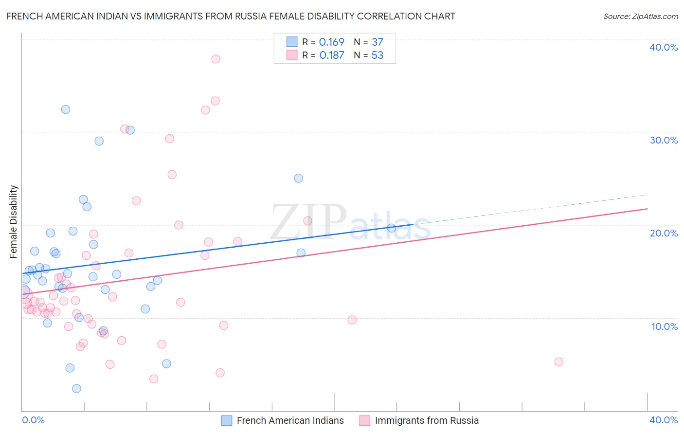 French American Indian vs Immigrants from Russia Female Disability