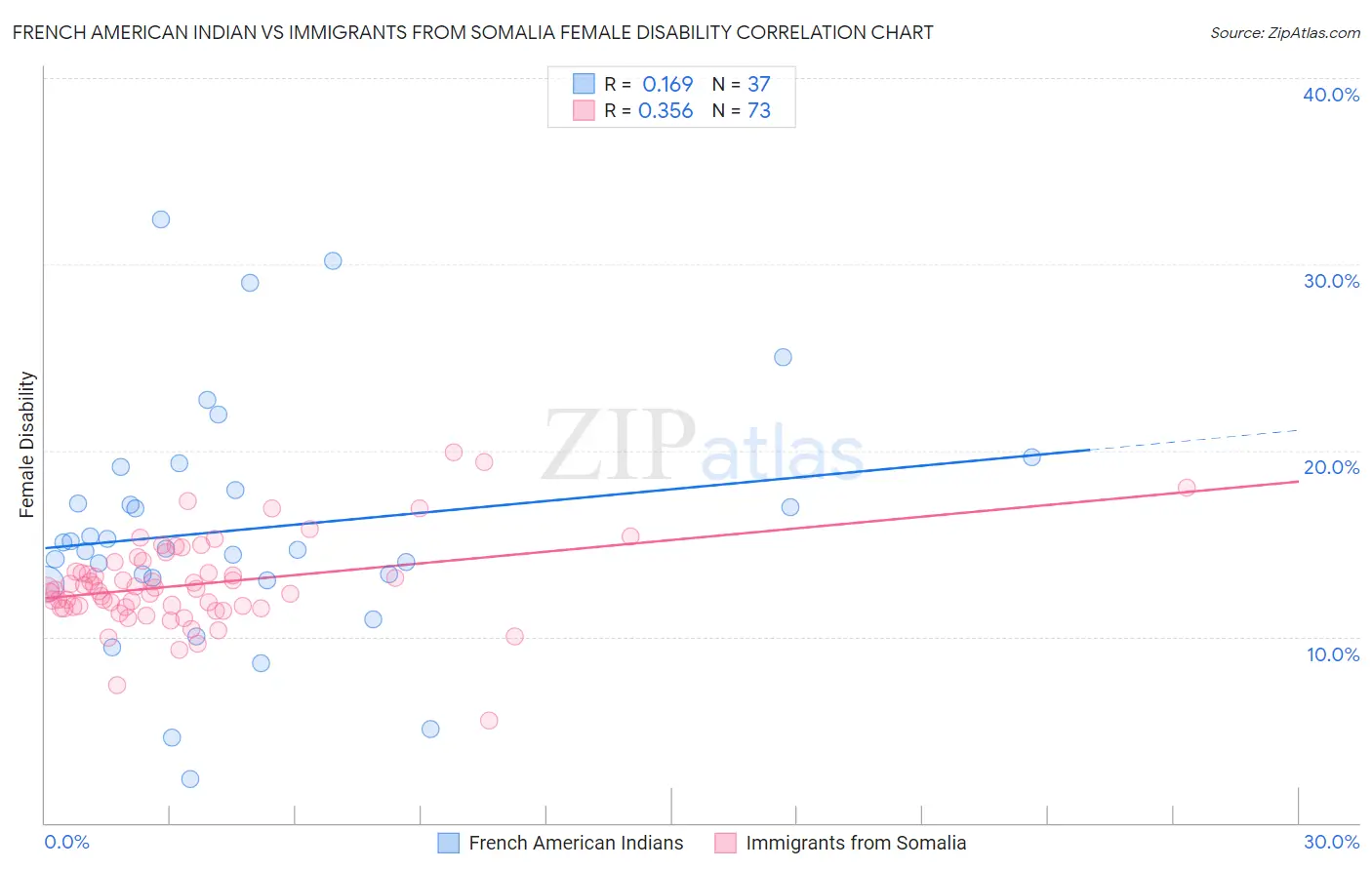 French American Indian vs Immigrants from Somalia Female Disability