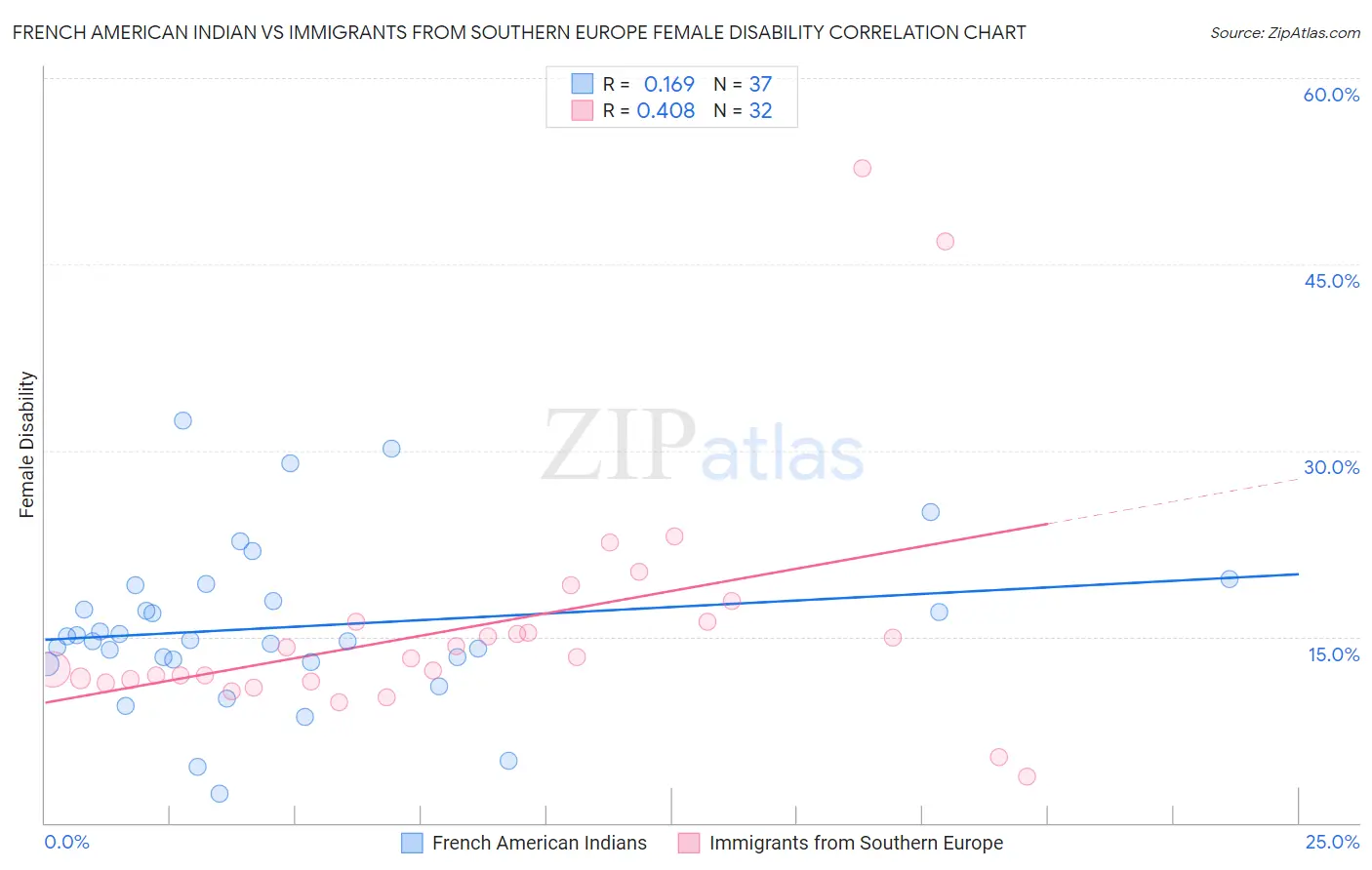 French American Indian vs Immigrants from Southern Europe Female Disability