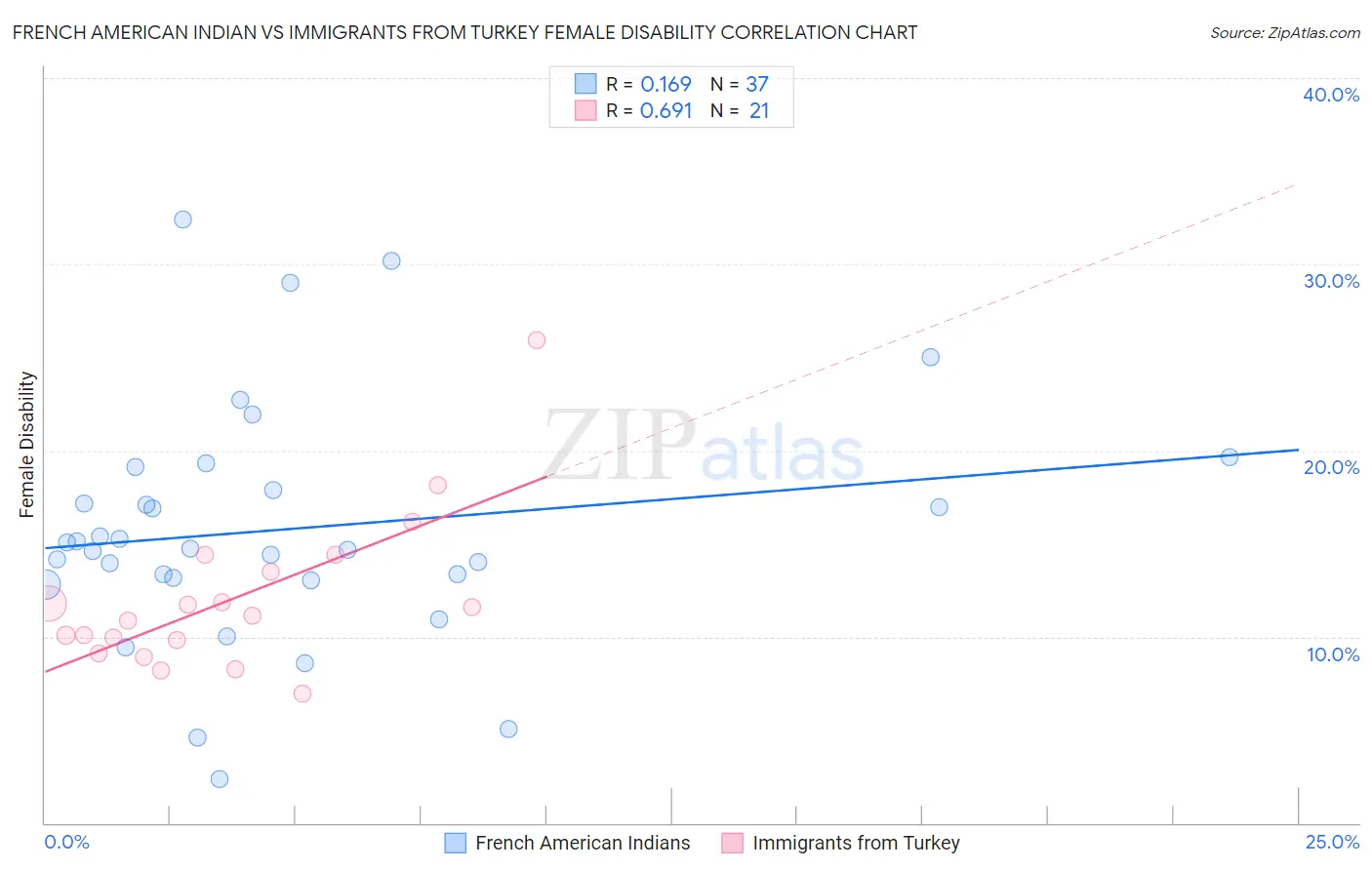 French American Indian vs Immigrants from Turkey Female Disability