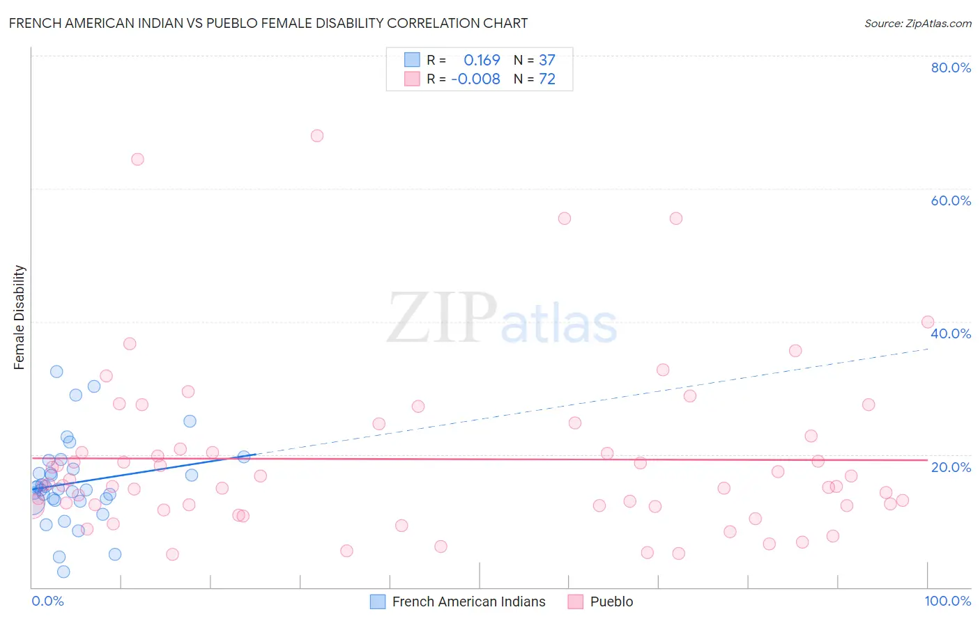 French American Indian vs Pueblo Female Disability