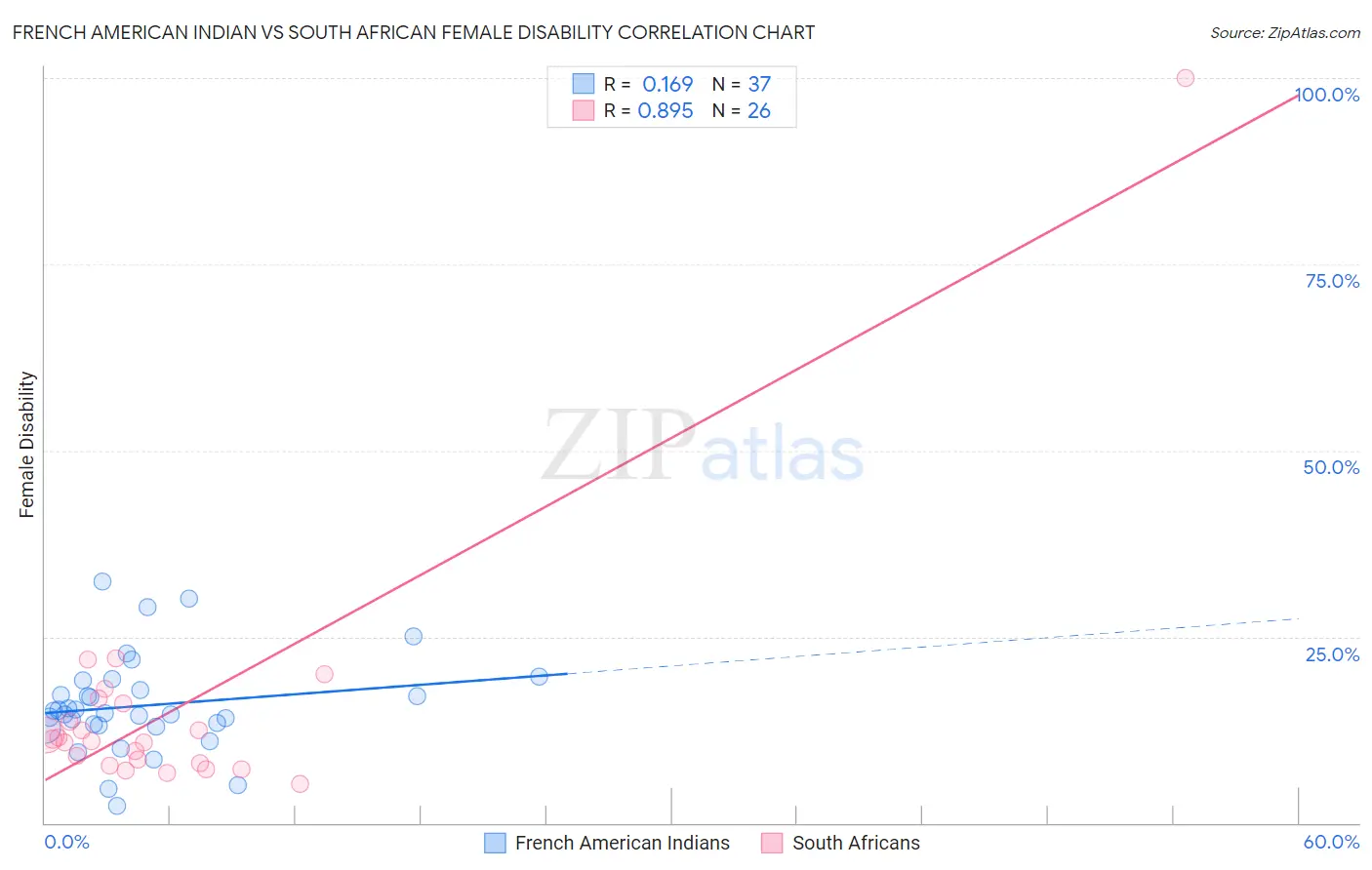 French American Indian vs South African Female Disability