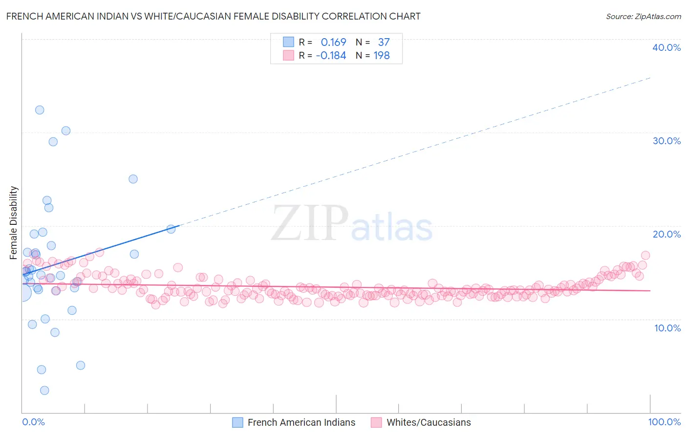 French American Indian vs White/Caucasian Female Disability