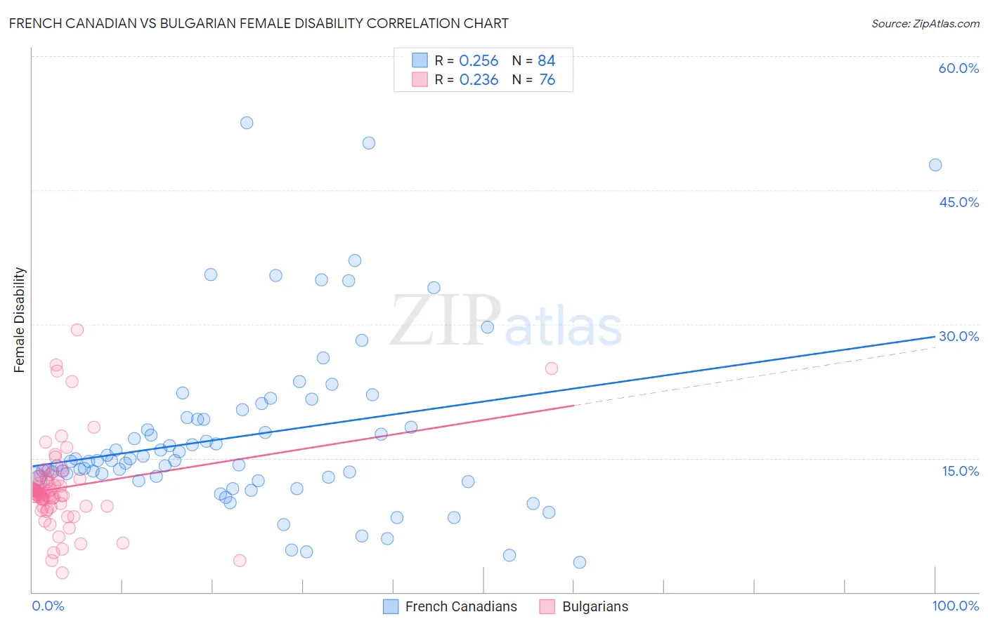 French Canadian vs Bulgarian Female Disability