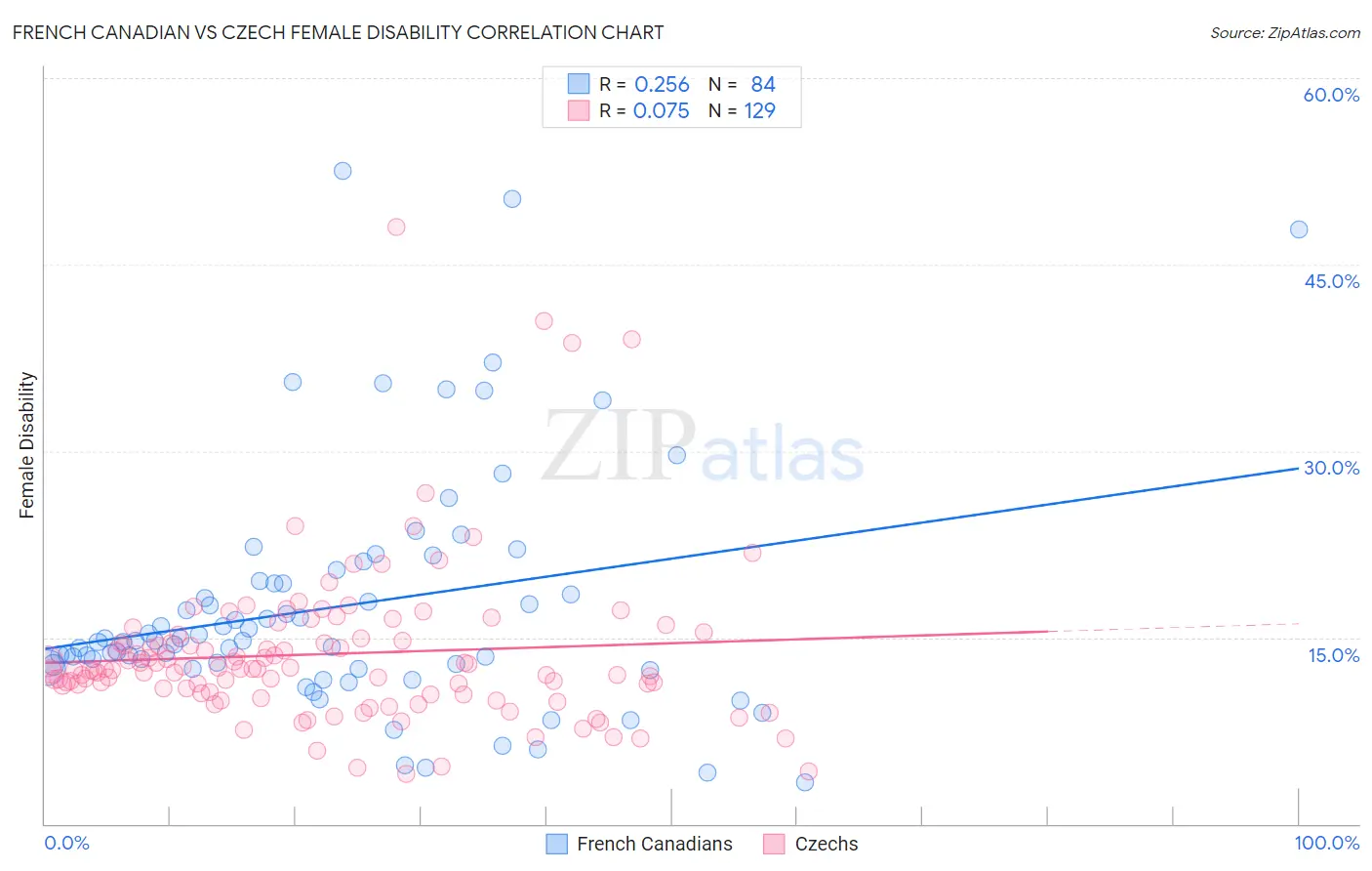 French Canadian vs Czech Female Disability