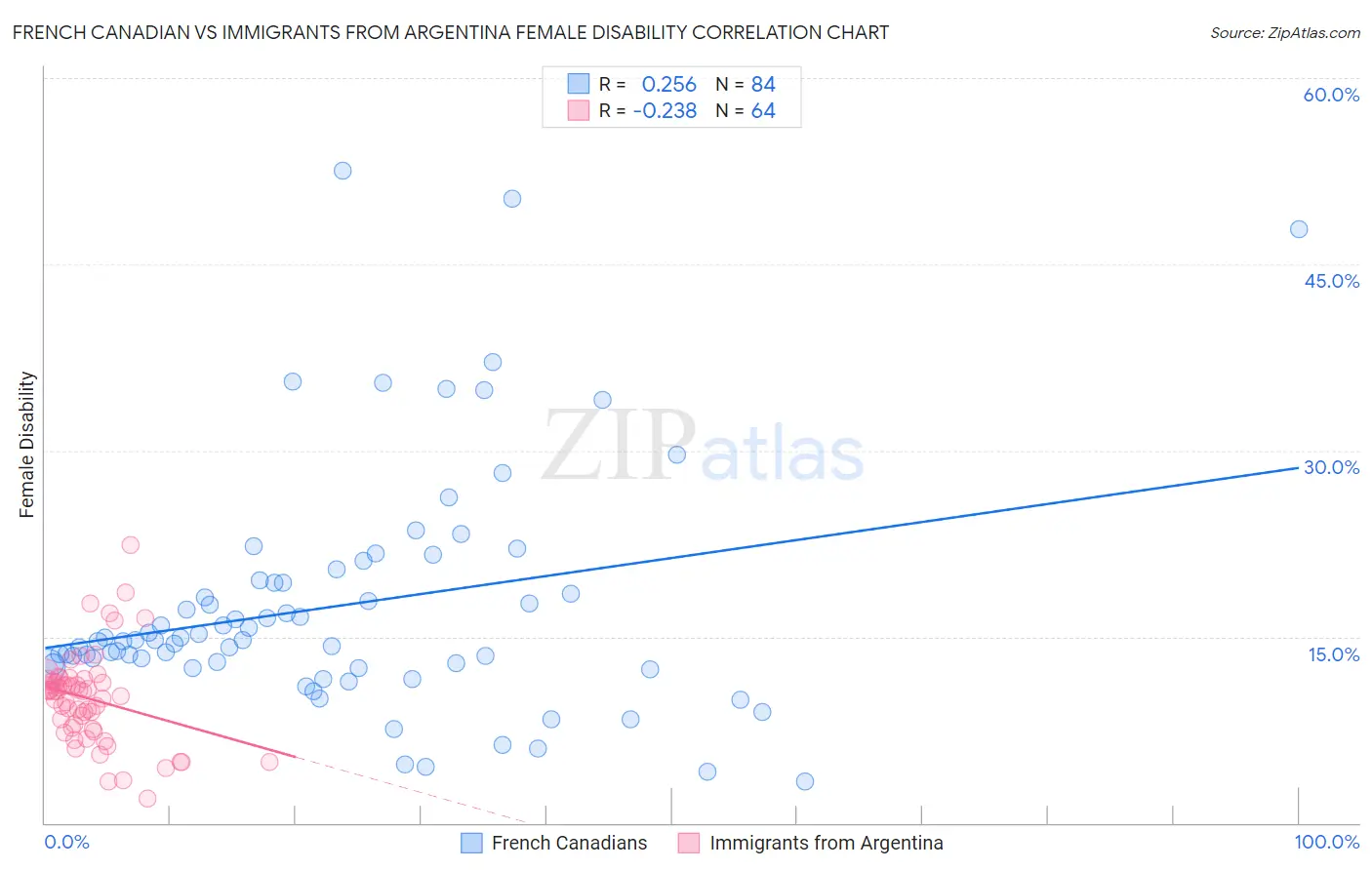 French Canadian vs Immigrants from Argentina Female Disability