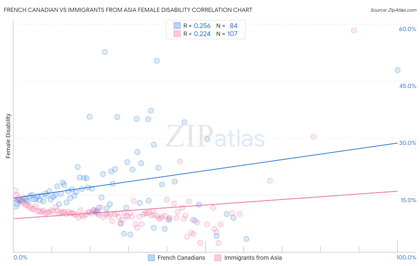 French Canadian vs Immigrants from Asia Female Disability