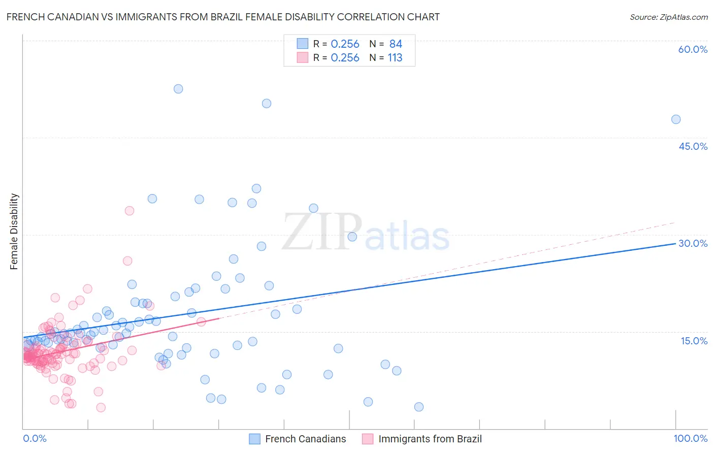 French Canadian vs Immigrants from Brazil Female Disability