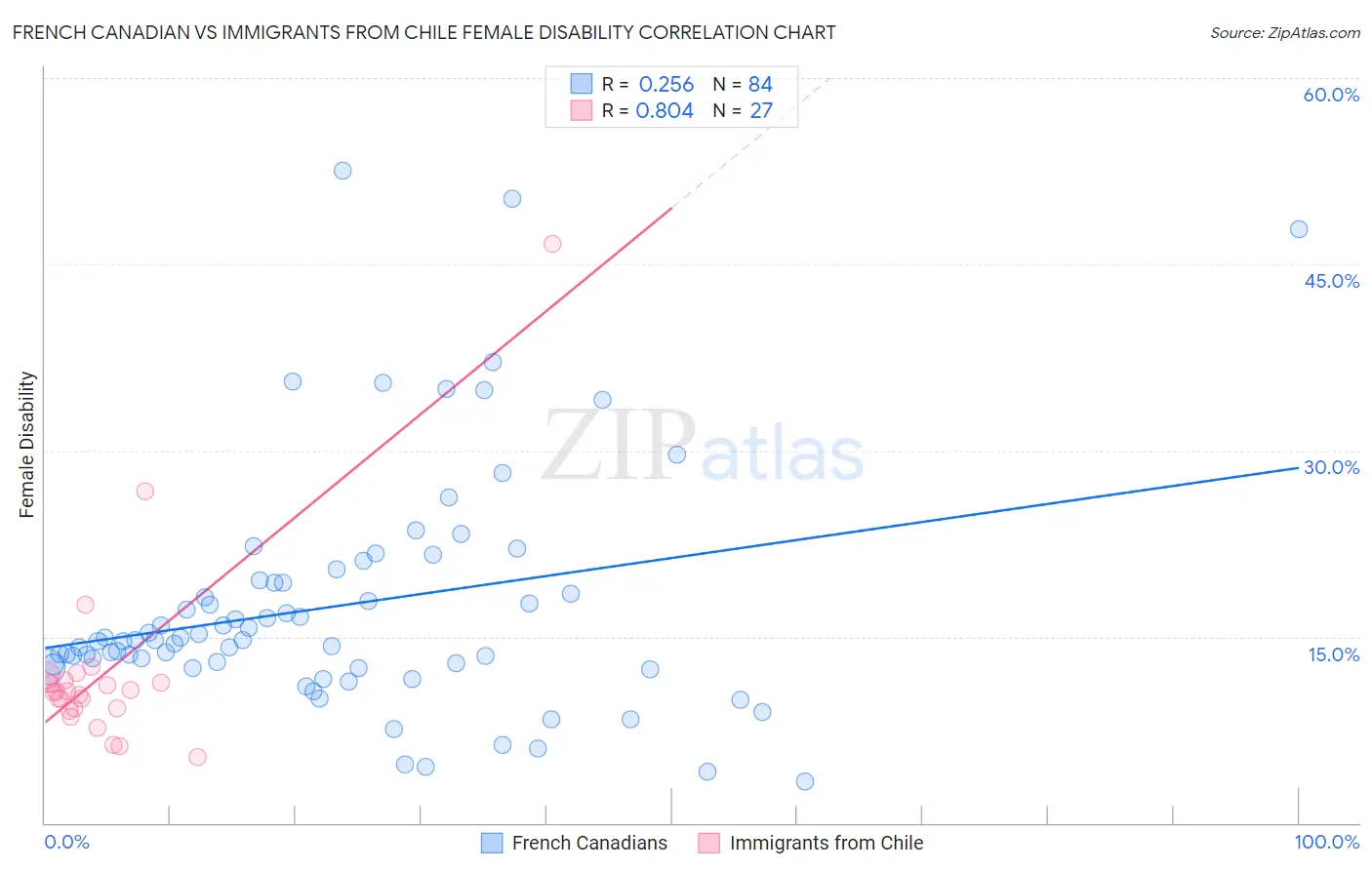 French Canadian vs Immigrants from Chile Female Disability