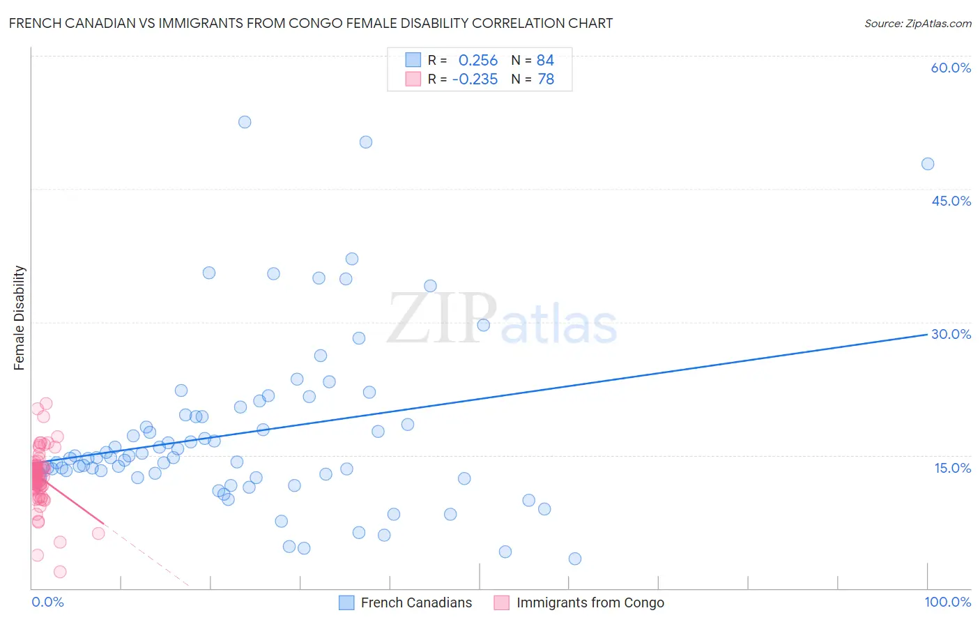 French Canadian vs Immigrants from Congo Female Disability