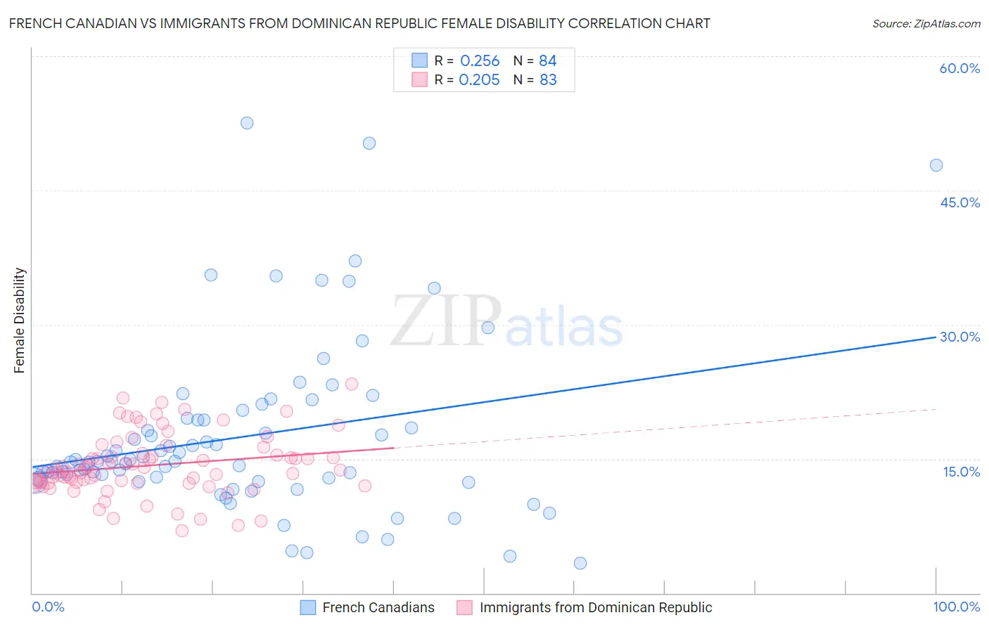 French Canadian vs Immigrants from Dominican Republic Female Disability