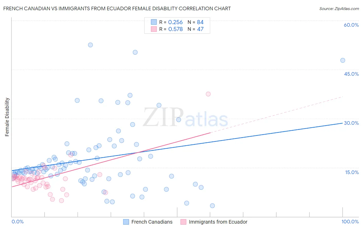 French Canadian vs Immigrants from Ecuador Female Disability
