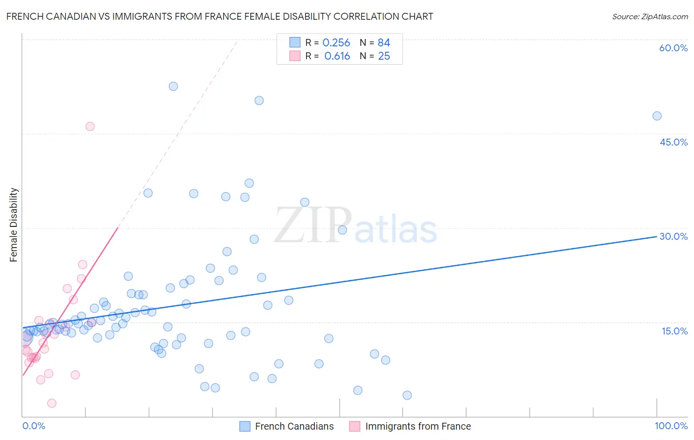 French Canadian vs Immigrants from France Female Disability