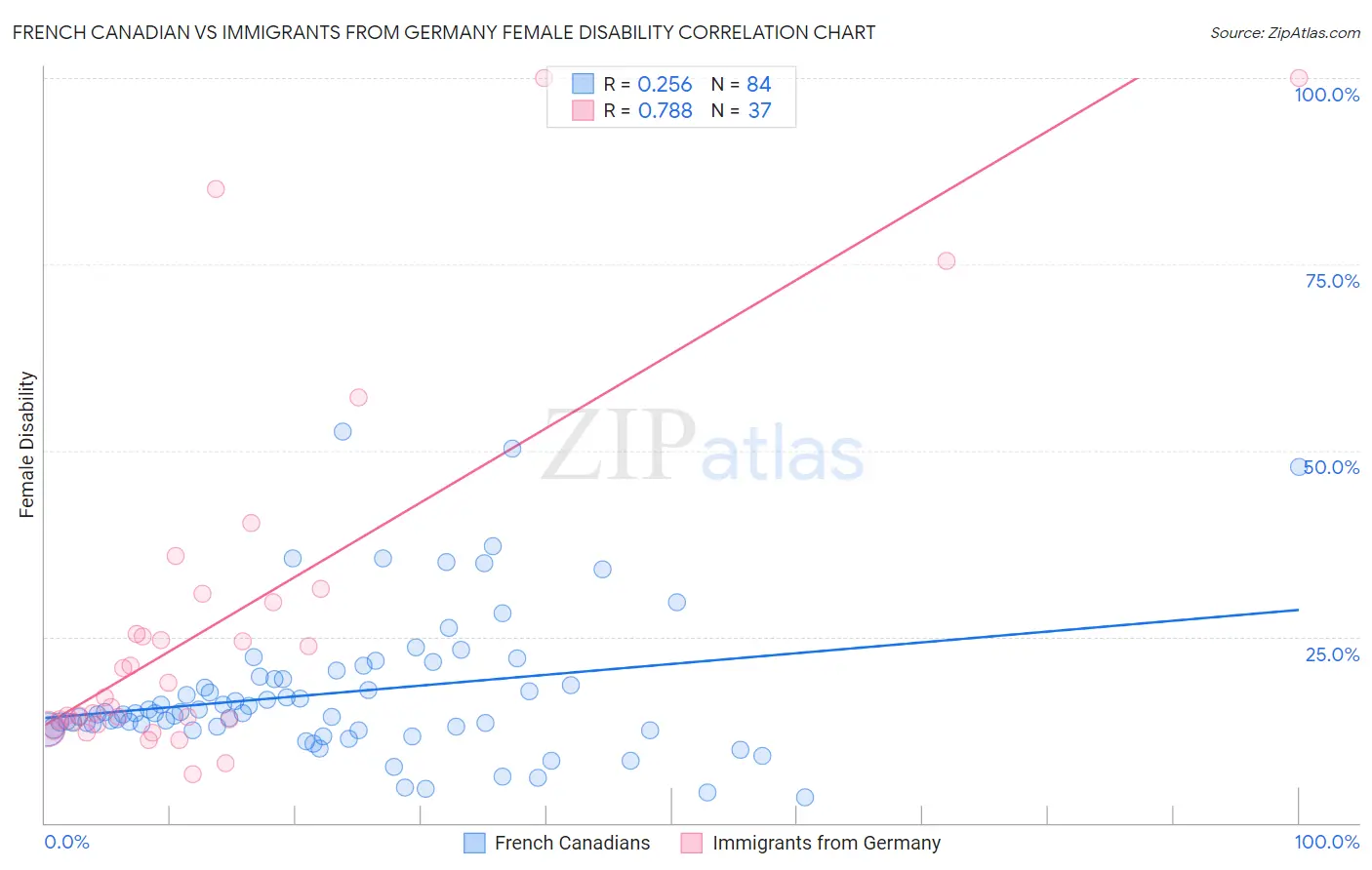 French Canadian vs Immigrants from Germany Female Disability